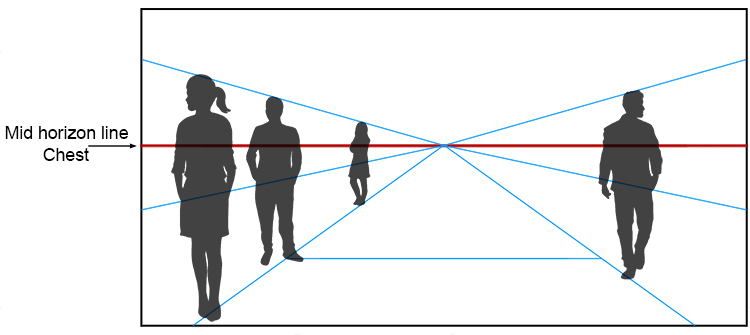 The horizon line (where the ground would be if level) passes across the same area of each figure