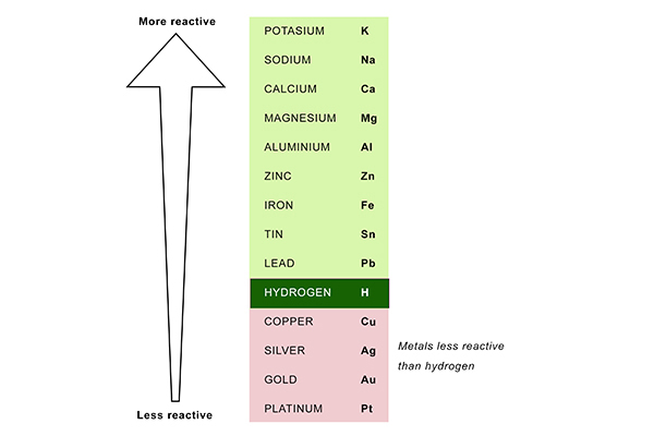 Hydrogen is quite low on the reactivity series but there are metals that are less reactive.