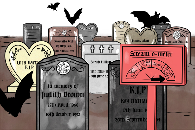 How to remember to spell cemetery.The most haunted cemetery in the world has the highest meter reading on the scream o METER.  