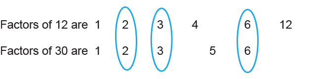 Take the multiples of 12 and 30 that are the same showing the HCF is 6