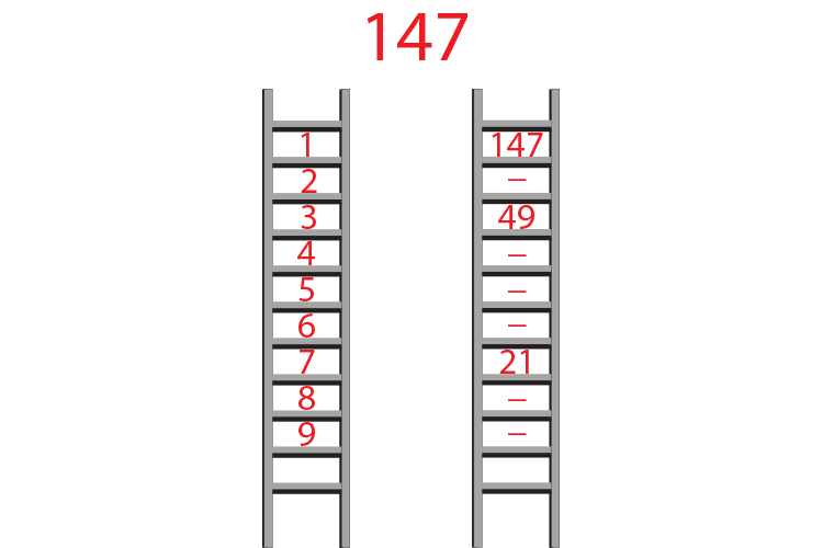 Factorise 147 using the ladder method