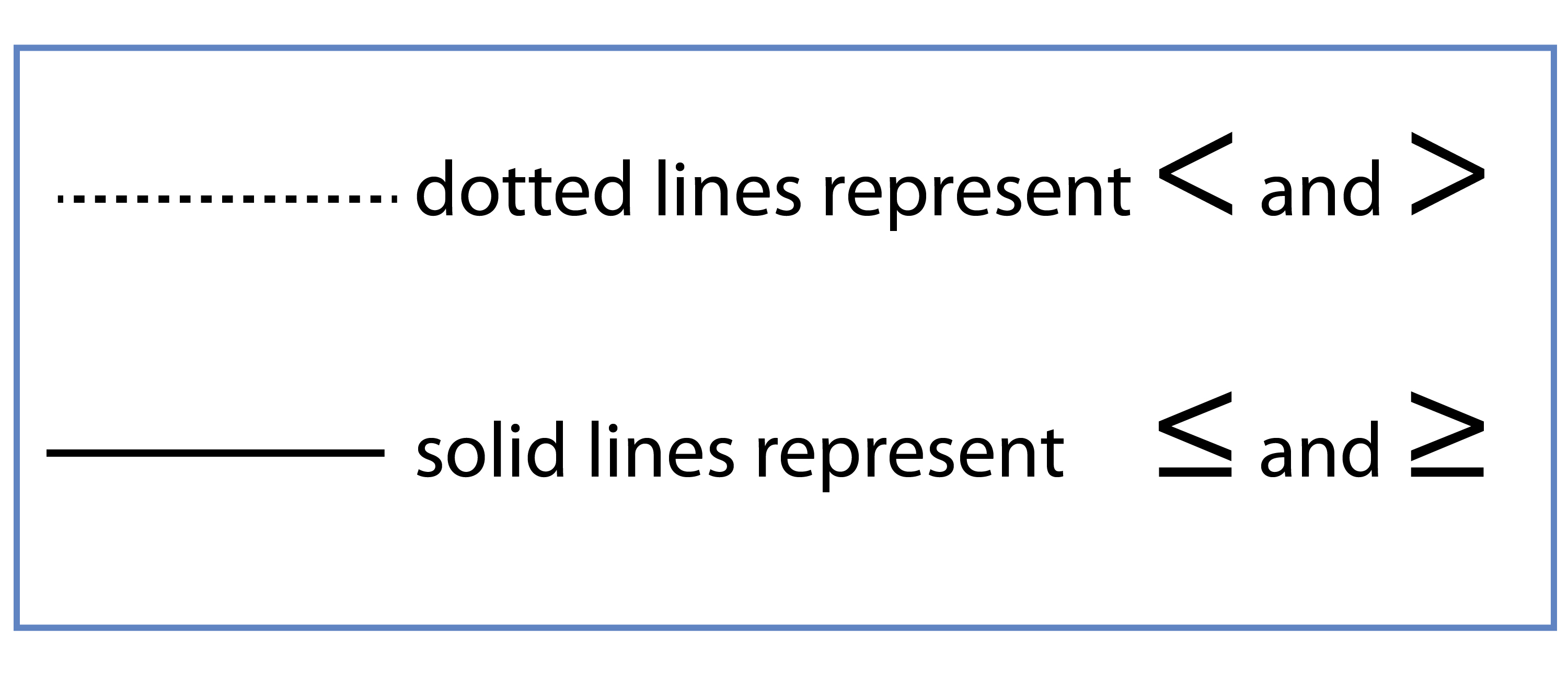 Dotted and solid lines equal less than and greater than