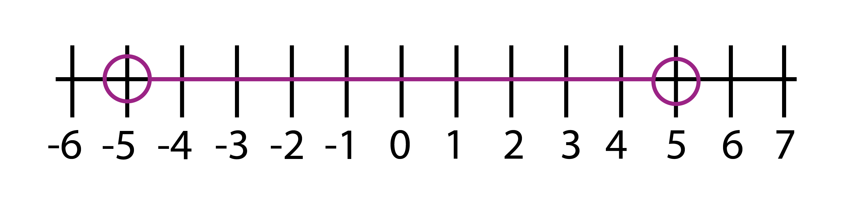 In this example -5 and 5 are the 2 subjects in the sum including x so -5 and 5 make the range along the number line