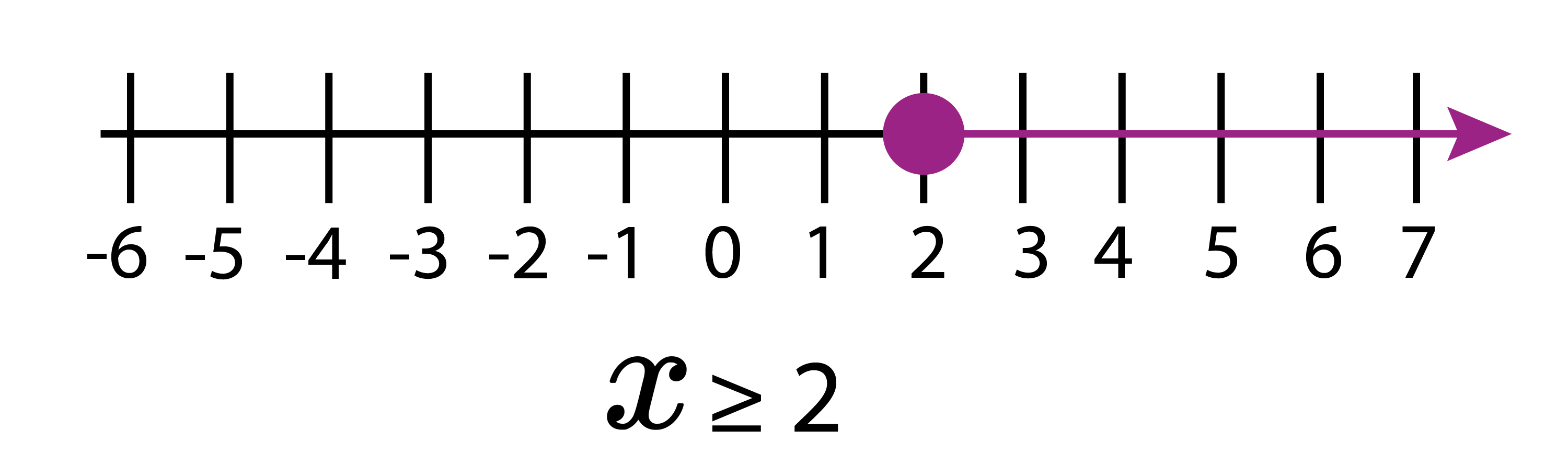 On the number line x is greater than or equal to 2