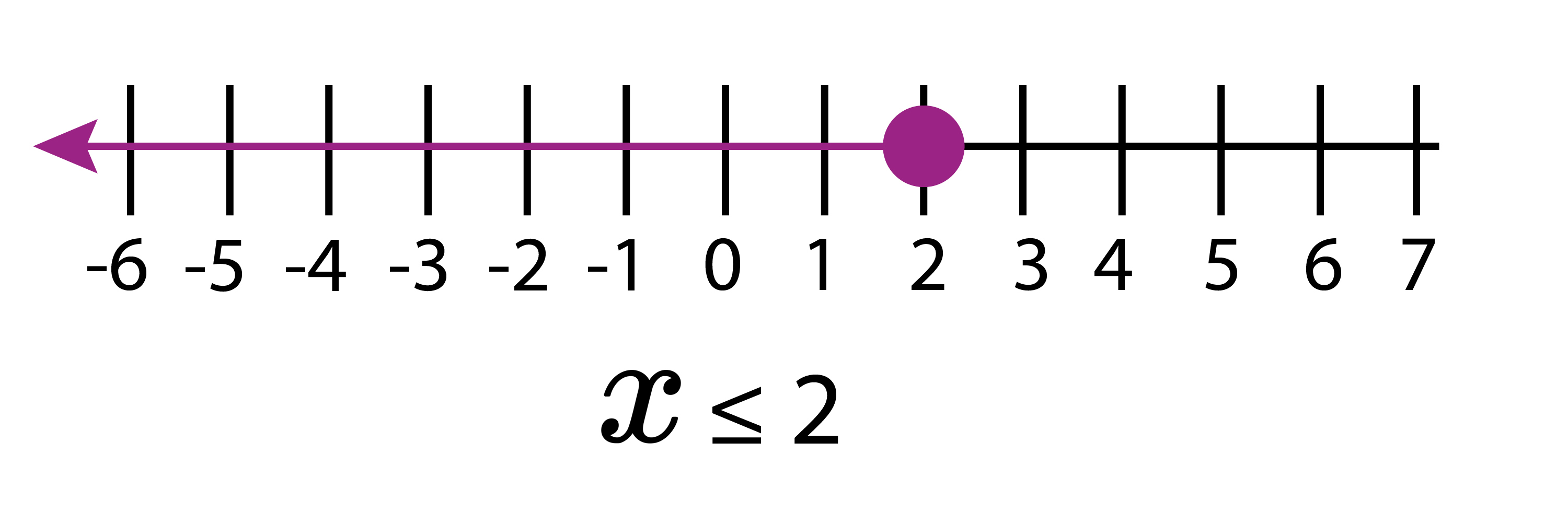 On the number line x is less than or equal to 2