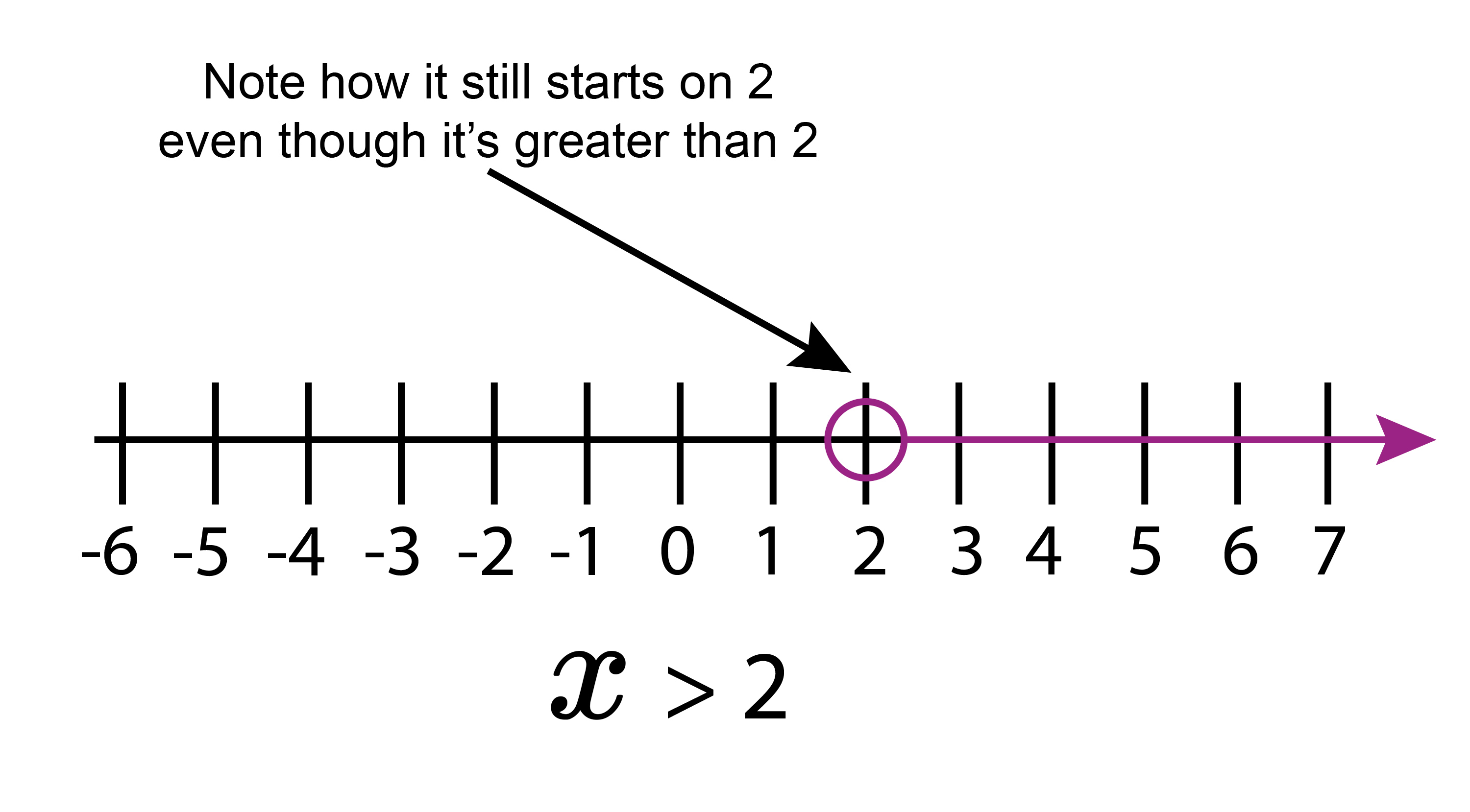 x starts on the number in the sum if its greater