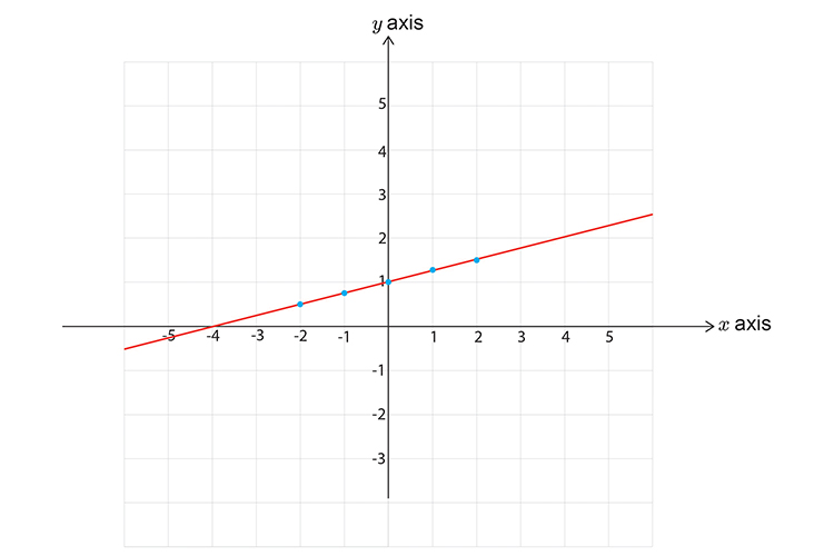 Draw a solid line on the graph