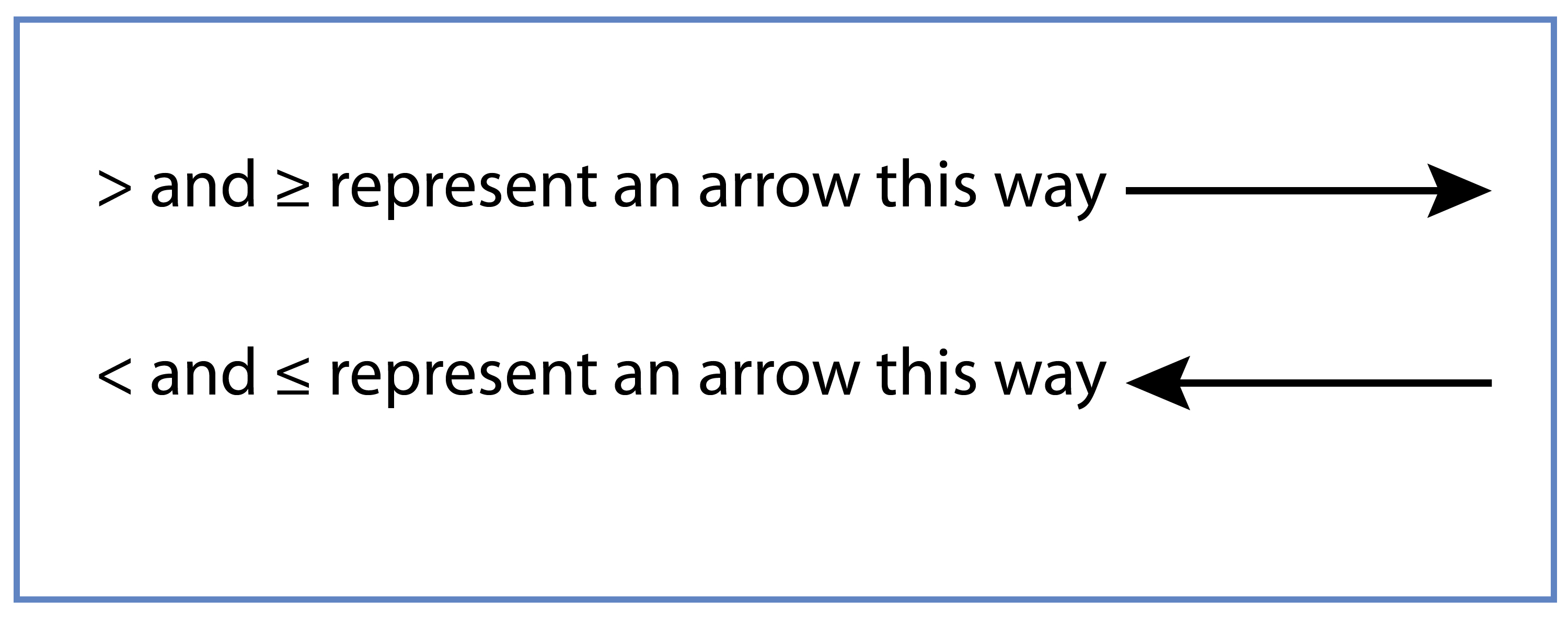 Greater than and less than can be represented as arrows a long the number line