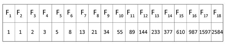 A table of Fibonacci positions in the sequence
