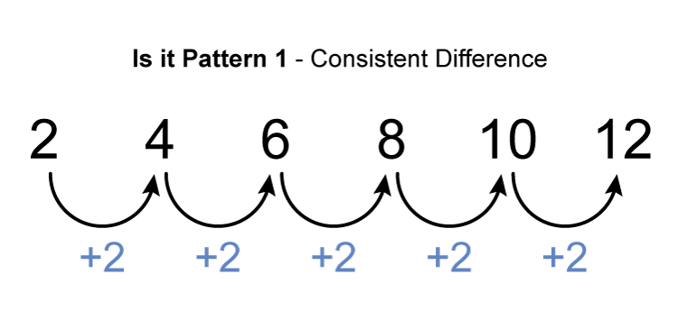 A consistent difference is the changing of the number in the sequence but the change is the same throughout