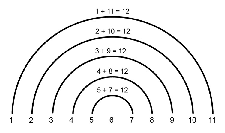 Find the 11th term using the rainbow pattern