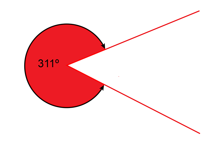 311 degrees is a reflex angles