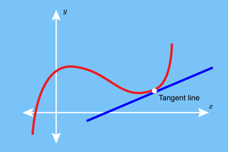 The tangent here is still going through a curve making it a tangent it doesn’t have to be a circle