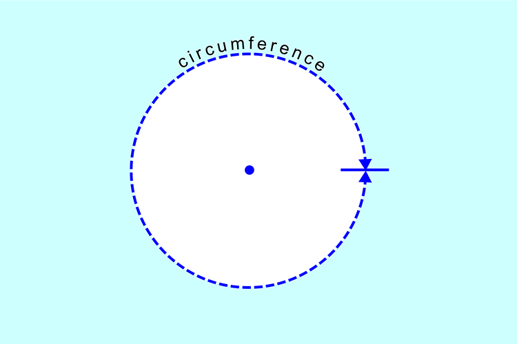 The circumference of a circle is the measurement of the outside edge from one point back to the starting point