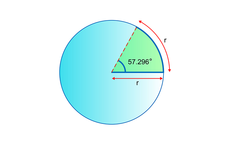 A radian is a radius that has travelled inside a circle which leaves an area of 57.296 degrees