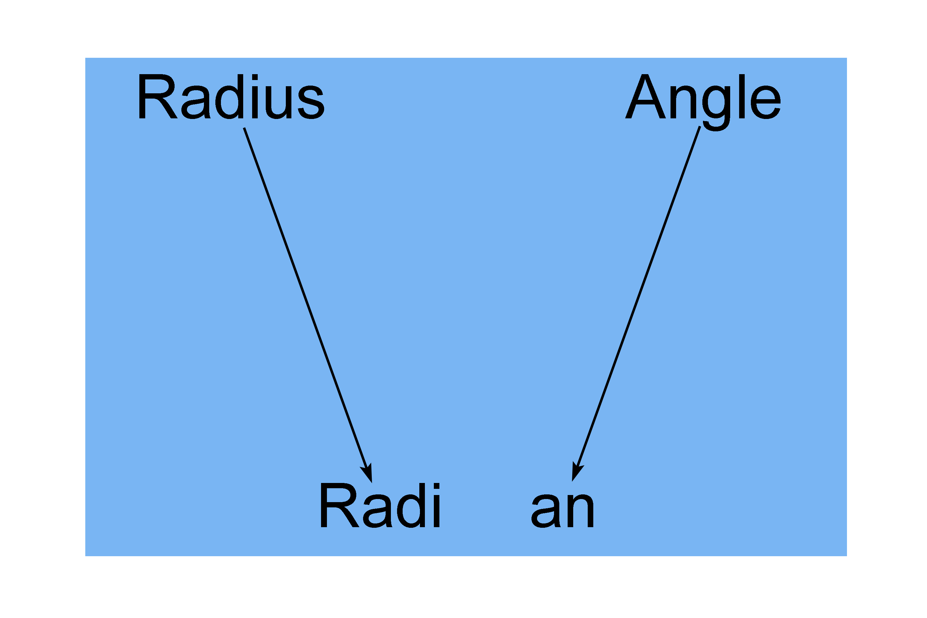 Radian is the angle made when the radius is wrapped around a circle