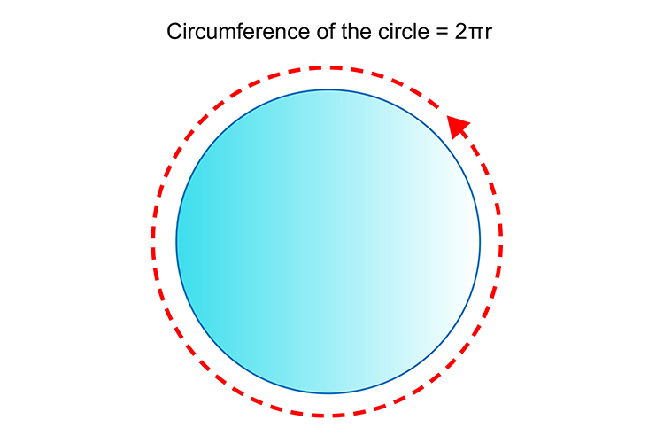 The circumference of a circle is 2?r which is an equivalent measure of 360 degrees