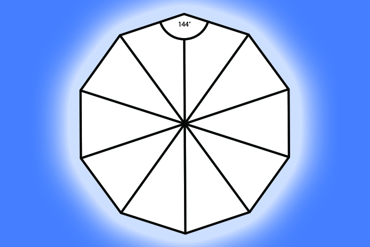 A decagon has 10 vertices with an individual angle of 144 degrees
