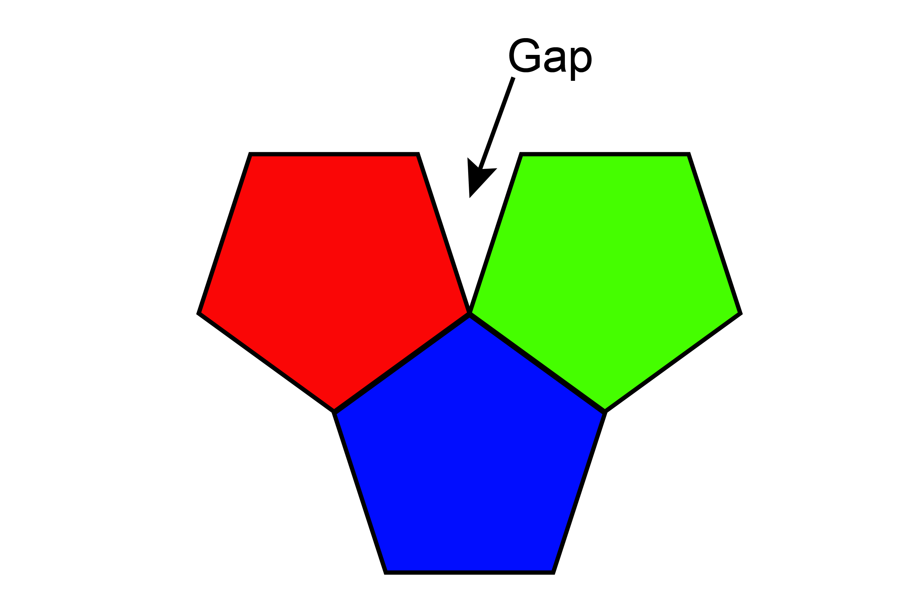 Pentagons don’t tessellate meaning the gap made another pentagon wont fit