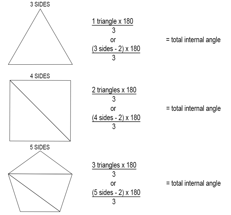 To remember the formula for the internal angle of a regular (each side is equal) polygon, you should always work out the first three polygons, i.e triangle, square and pentagon.