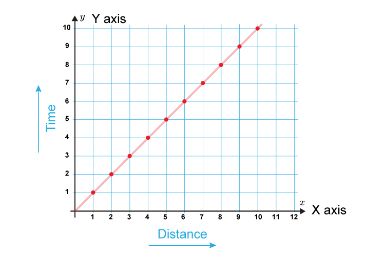 x and y axis shown on a graph, the vertical axis indicates time and the horizontal axis indicates distance