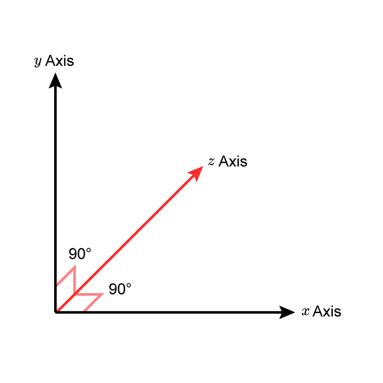 Z axis drawn in a graph, this axis is not pointing up, its pointing away from the viewer