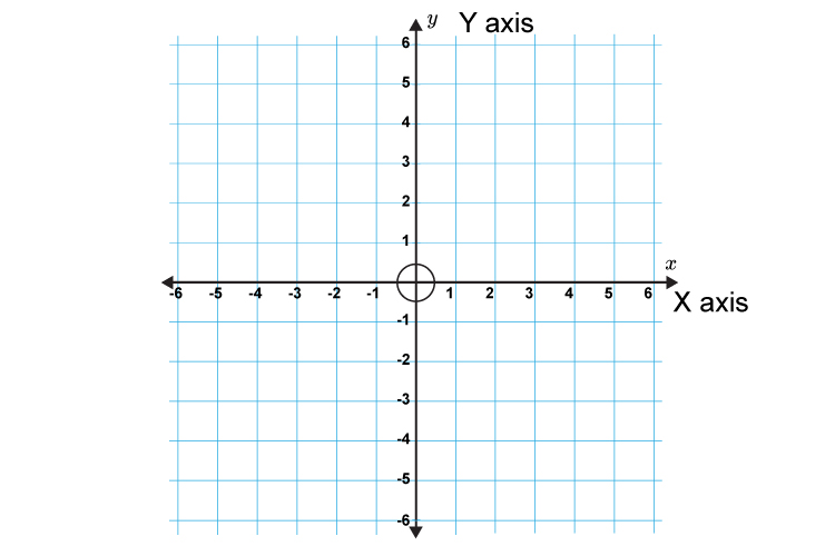 In some instances negative values may be shown on a graph this image shows how those axis will be drawn