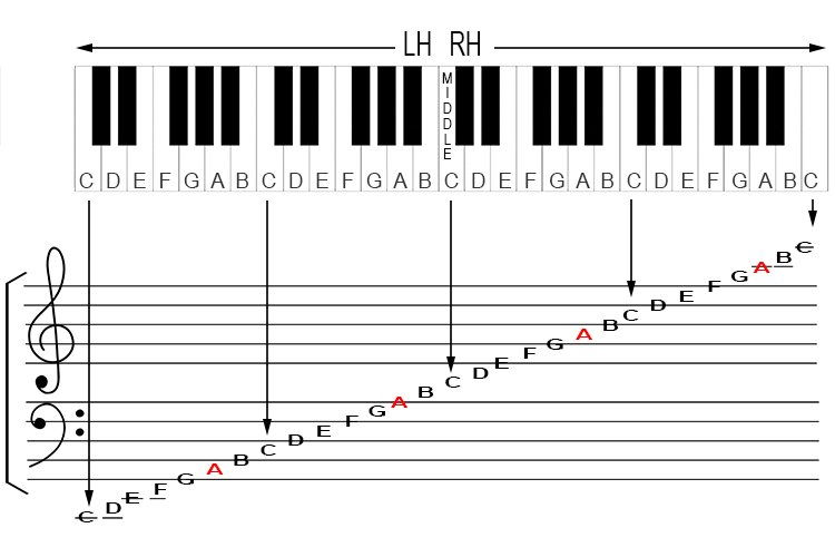 On a piano, the scale would appear like this: