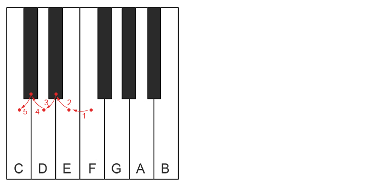 F G and A transposed 5 semitones (either use the transposition chart (downwards)) OR work it out on a piano.