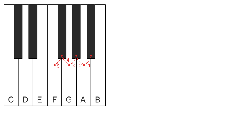 So, to find out how many semitones (smallest interval in western music, equal to a twelfth of an octave) this note need to fall to come down to an F, he looks at a piano.