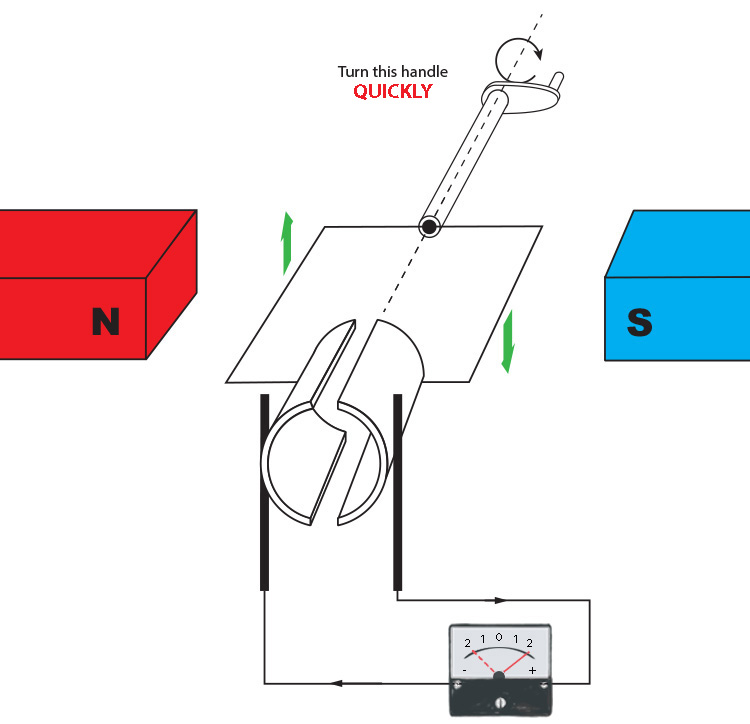 Increasing the voltage and current by turning the handle faster