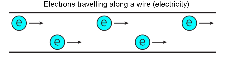 Electrons travelling through a wire.