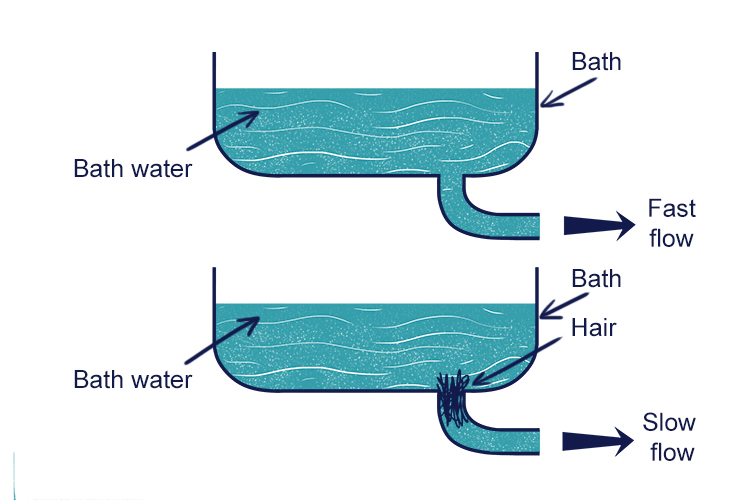 Water in two baths one with fast flow one with slow flow of water.