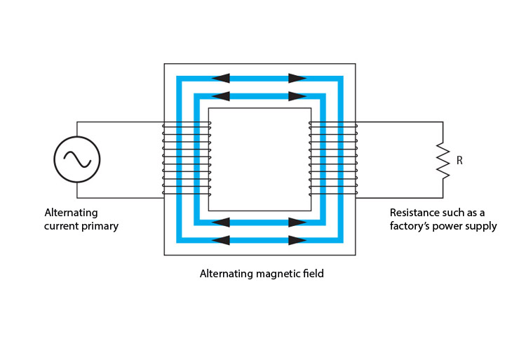 The alternating magnetic field of a transformer.