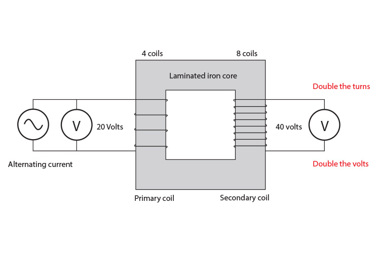 Transformer with 4 primary coils and 8 secondary coils.