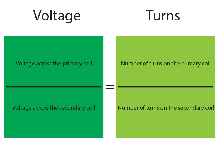 Voltage and turns relationship of transformers.