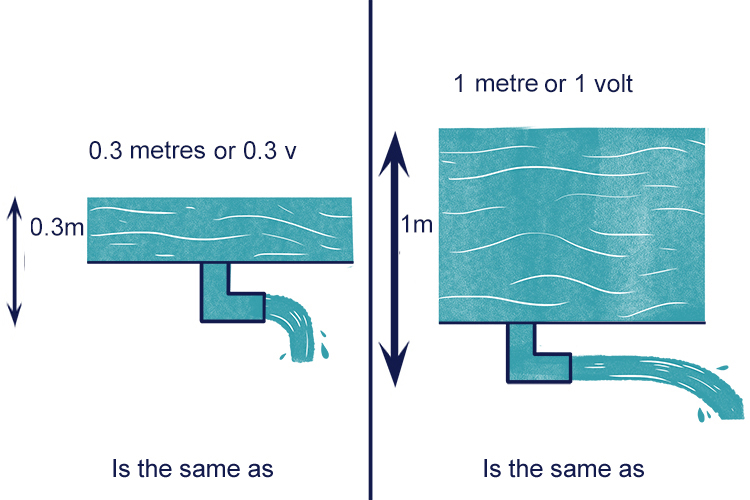 Voltage can be thought of in terms of height.