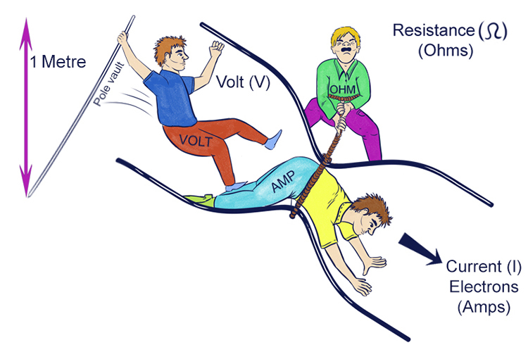 Voltage is whats required to get electrons or current to flow through a circuit.