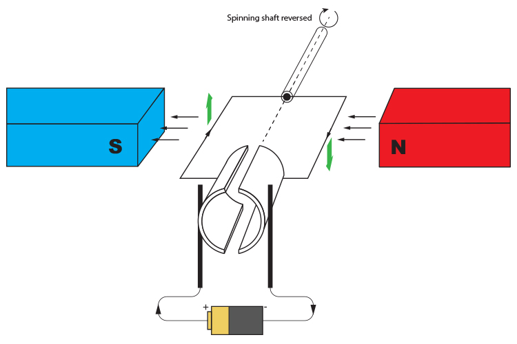 Reversing the magnetic field to reverse the motor