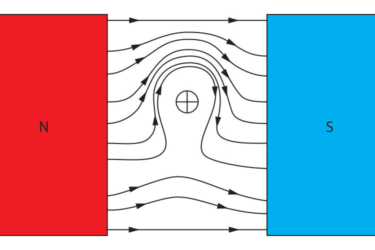 Magnetic field lines bunching up and interacting with the wires field lines.