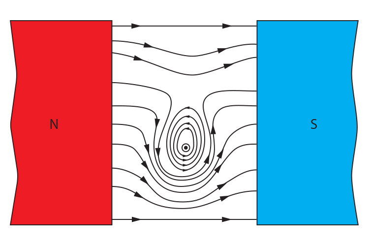 Magnetic field around a wire