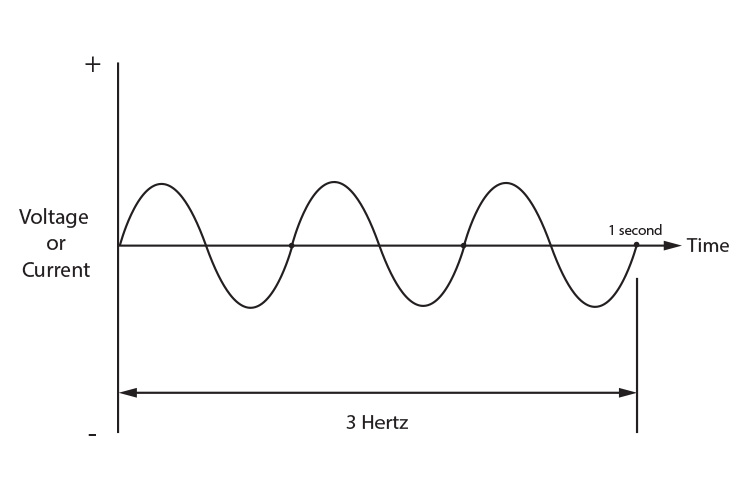 Graph of voltage or current plotted against time showing 3 hertz or 3 revolutions per second