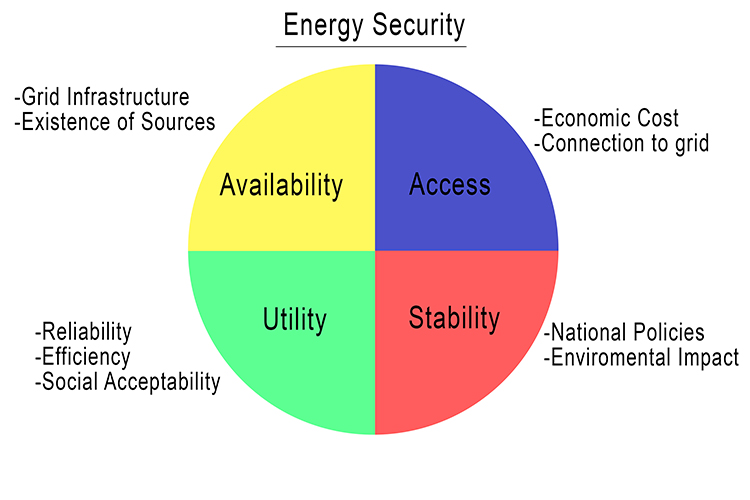 Energy Security in energy Geography Diagram 1
