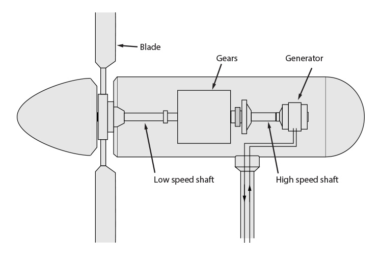 The resultant wind spins the blades which turn a shaft connected to a generator that produces electricity.
