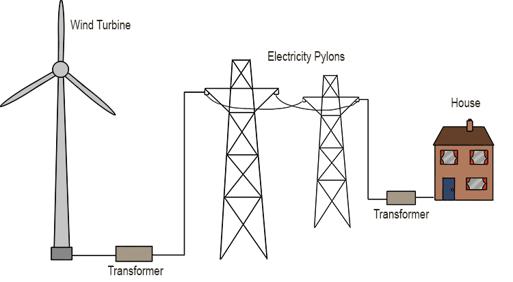 Wind Energy diagram from turbine to house