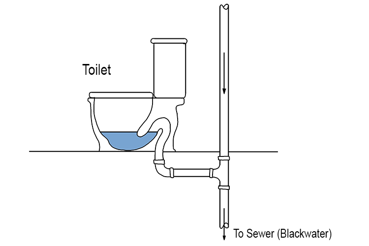 Blackwater is a term used to define wastewater containing faecal matter (poo) or urine. It is also known as foul water or sewage.