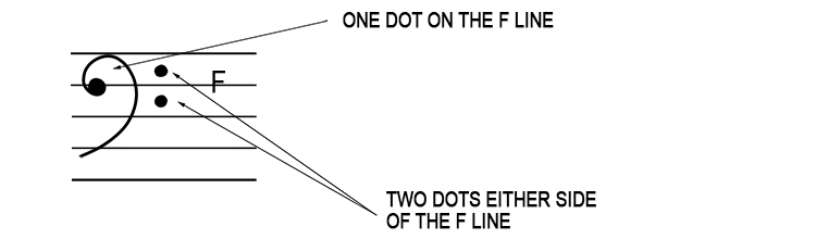 One dot is on the F note line and two dots are either side of the F note line.
