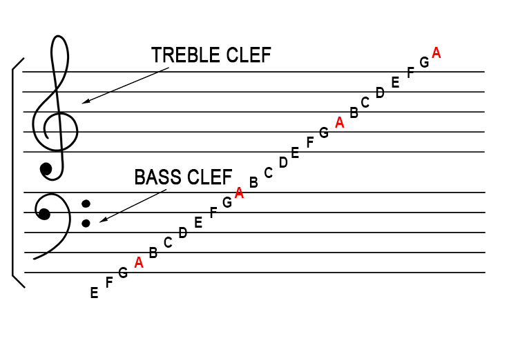 The above shows the notes in relation to the treble clef and bass clef.