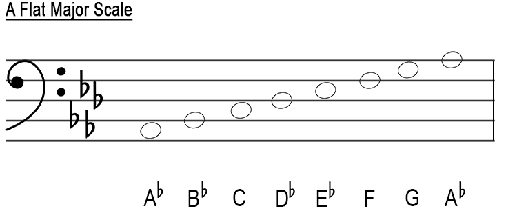 bass clef a flat major