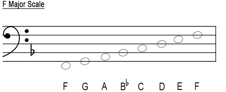bass clef f major